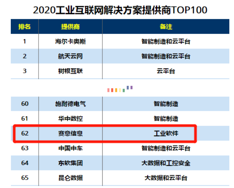 2020年工業インターネットソリューションプロバイダーTOP100、2020年中国デジタルモデル転換推進TOP100に選ばれました。