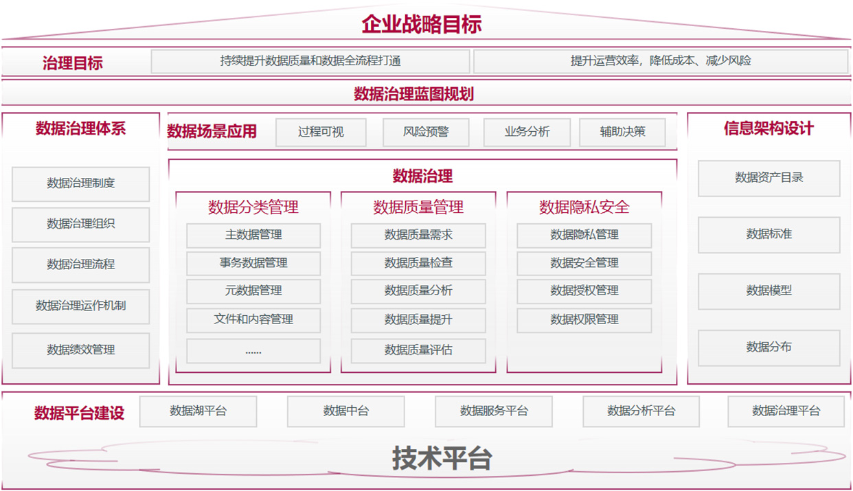 データ管理と分析サービス