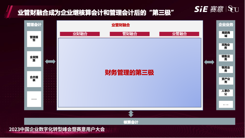 尊龙凯时业财亮相2023年尊龙凯时用户大会，发布业管财融合方案，打造企业财务管理“第三极”